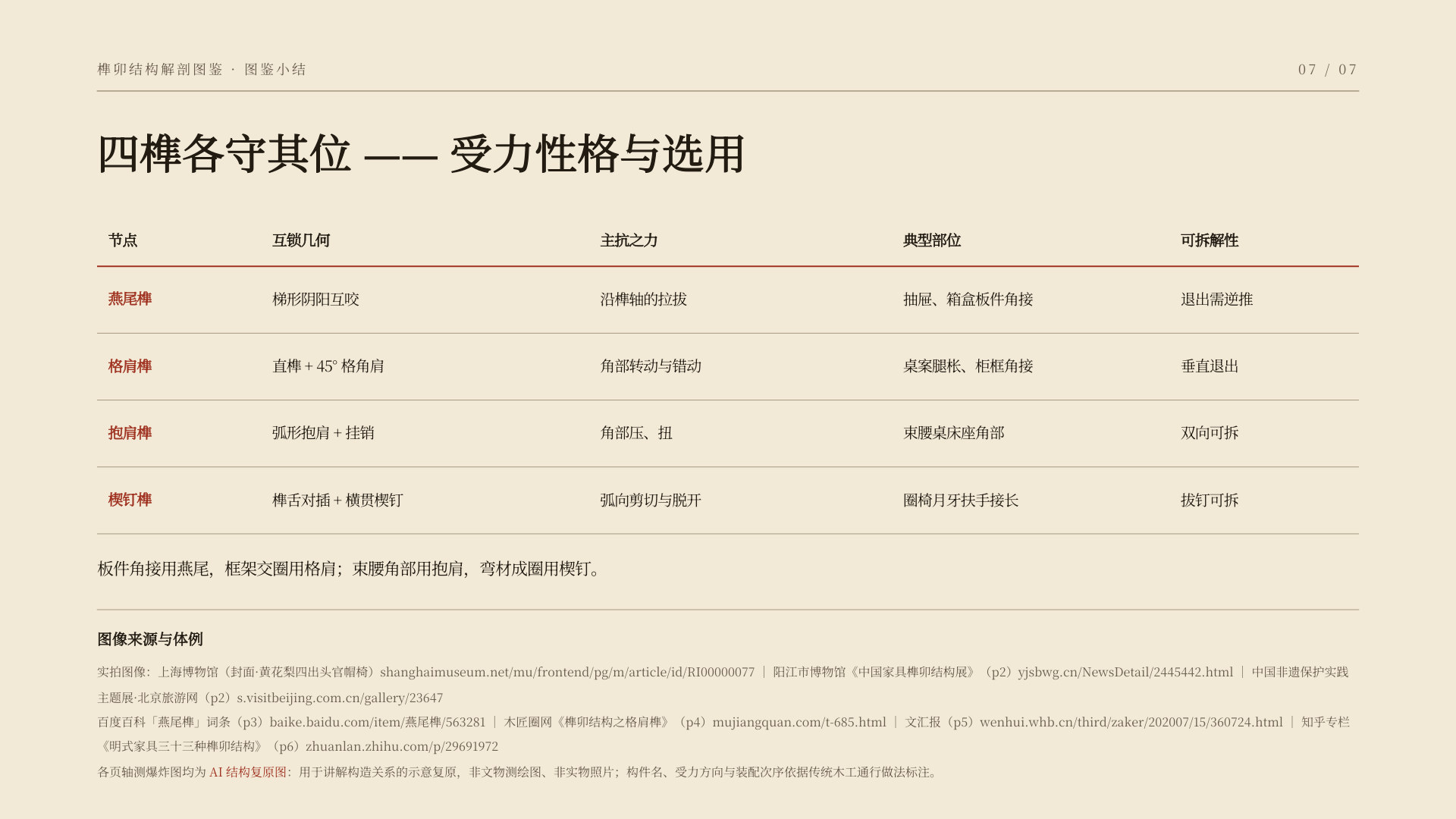 榫卯结构解剖图鉴 第 7 页