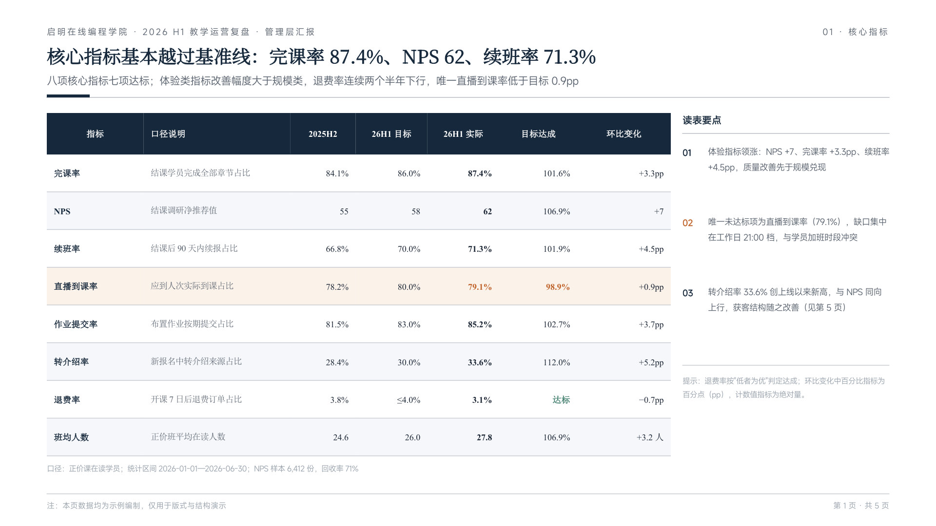启明编程学院教学运营复盘 第 1 页