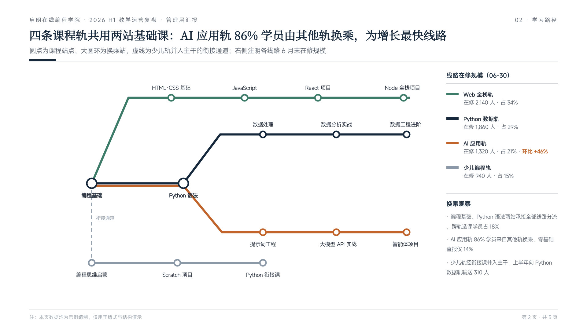 启明编程学院教学运营复盘 第 2 页