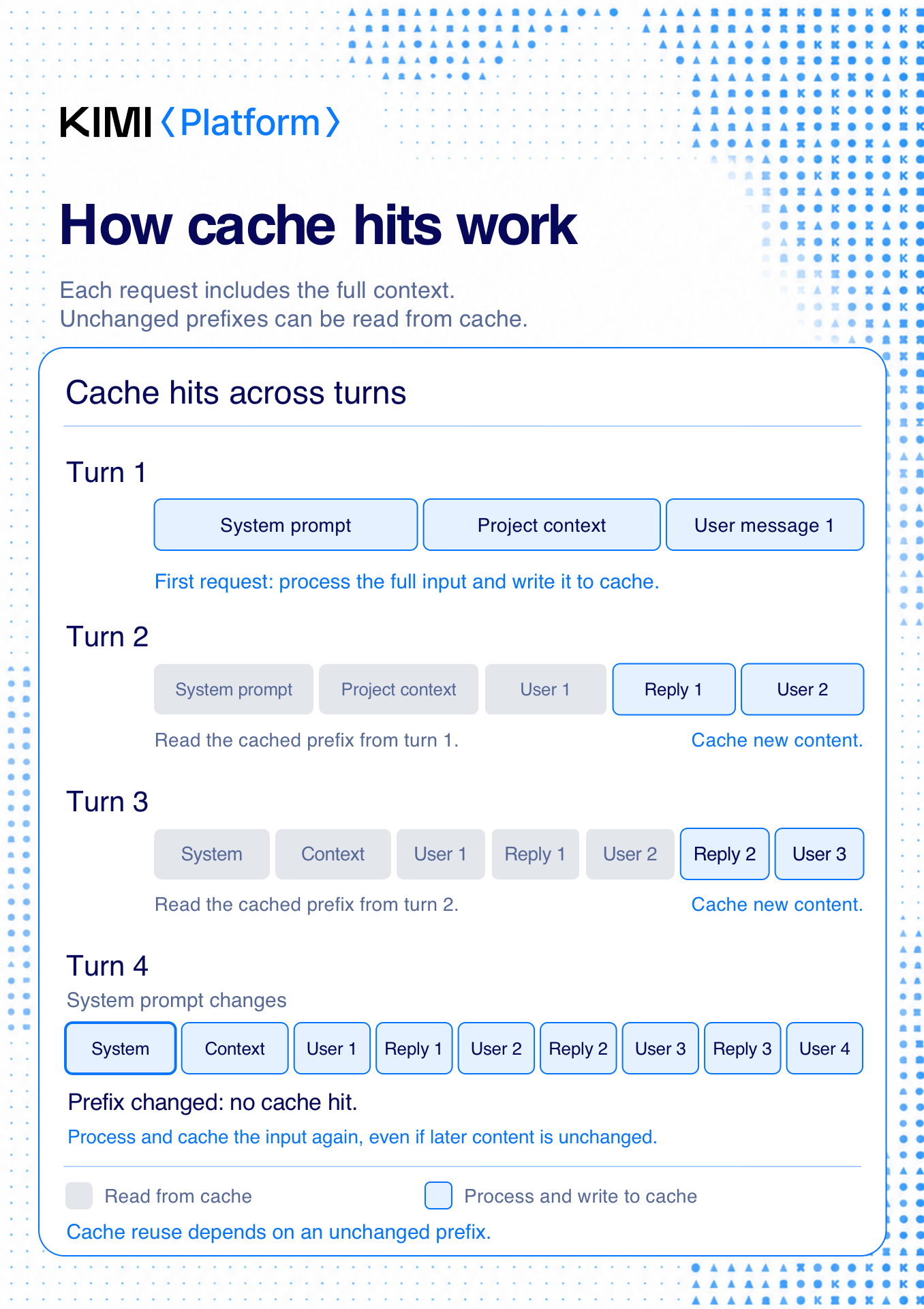 How cache hits work: unchanged prefixes are read from cache; once the prefix changes, the cache no longer matches