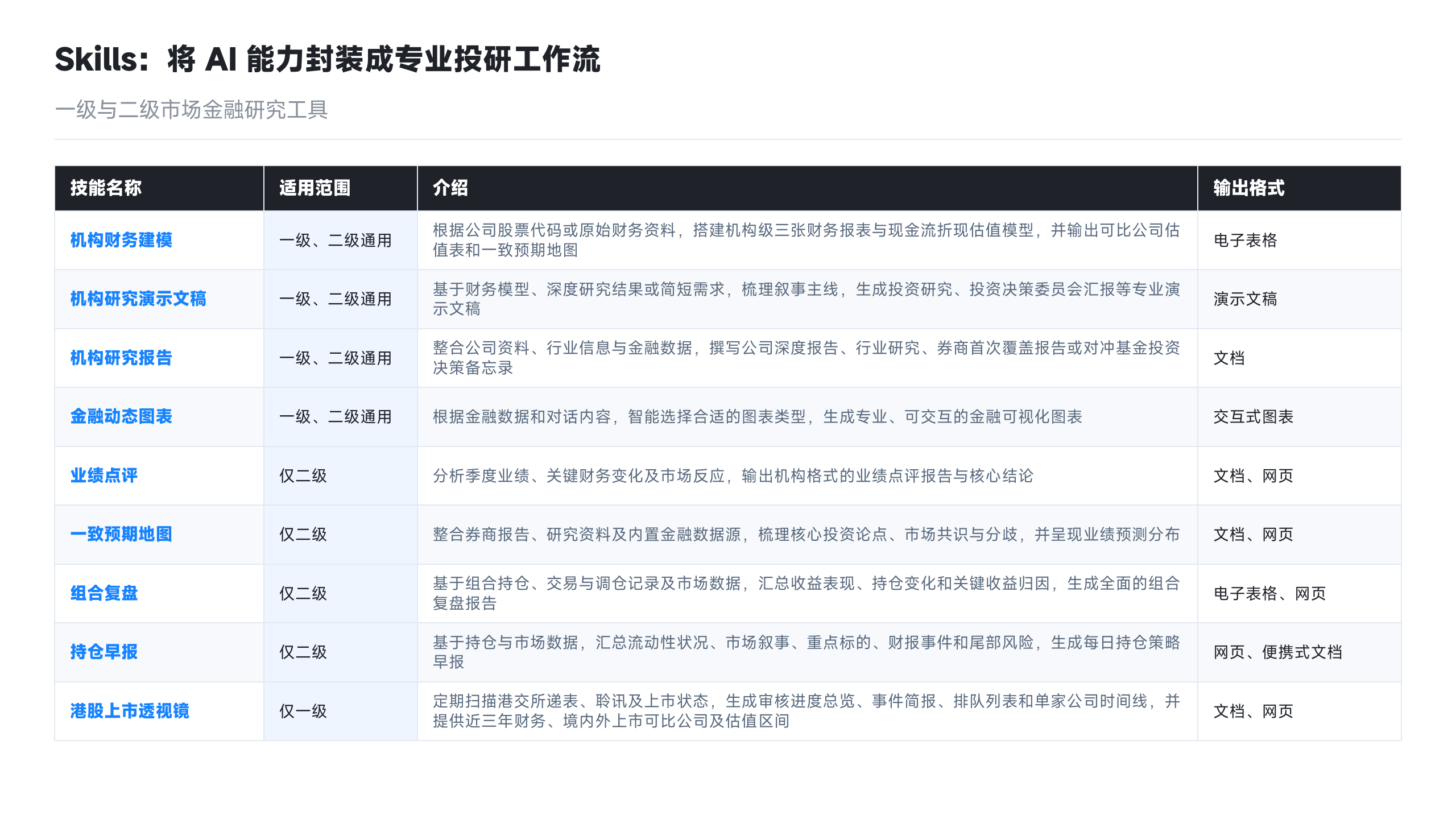 9 项金融技能:机构财务建模、机构研究演示文稿、机构研究报告、金融动态图表、业绩点评、一致预期地图、组合复盘、持仓早报、港股上市透视镜的适用范围、介绍与输出格式