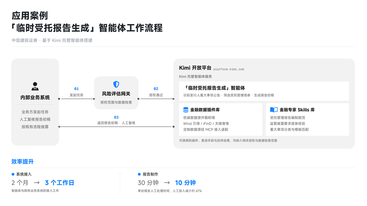 应用案例「临时受托报告生成」智能体工作流程:中信建投证券基于 Kimi 托管智能体搭建,内部业务系统发起任务,经风险评估网关完成授权范围与数据检查后授权通过,调用 Kimi 开放平台的托管智能体、金融数据插件库与金融专家 Skills 库,返回报告初稿经人工复核;智能体与既有业务系统的接入由 2 个月缩短至 3 个工作日,单份报告人工处理时间由 30 分钟缩短至 10 分钟