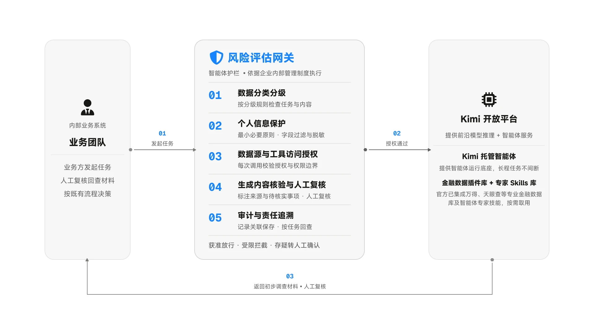 风险评估网关工作流程:业务团队由内部业务系统发起任务,经风险评估网关完成数据分类分级、个人信息保护、数据源与工具访问授权、生成内容核验与人工复核、审计与责任追溯五项检查后授权通过,调用 Kimi 开放平台的托管智能体、金融数据插件库与专家 Skills 库,返回初步调查材料并经人工复核