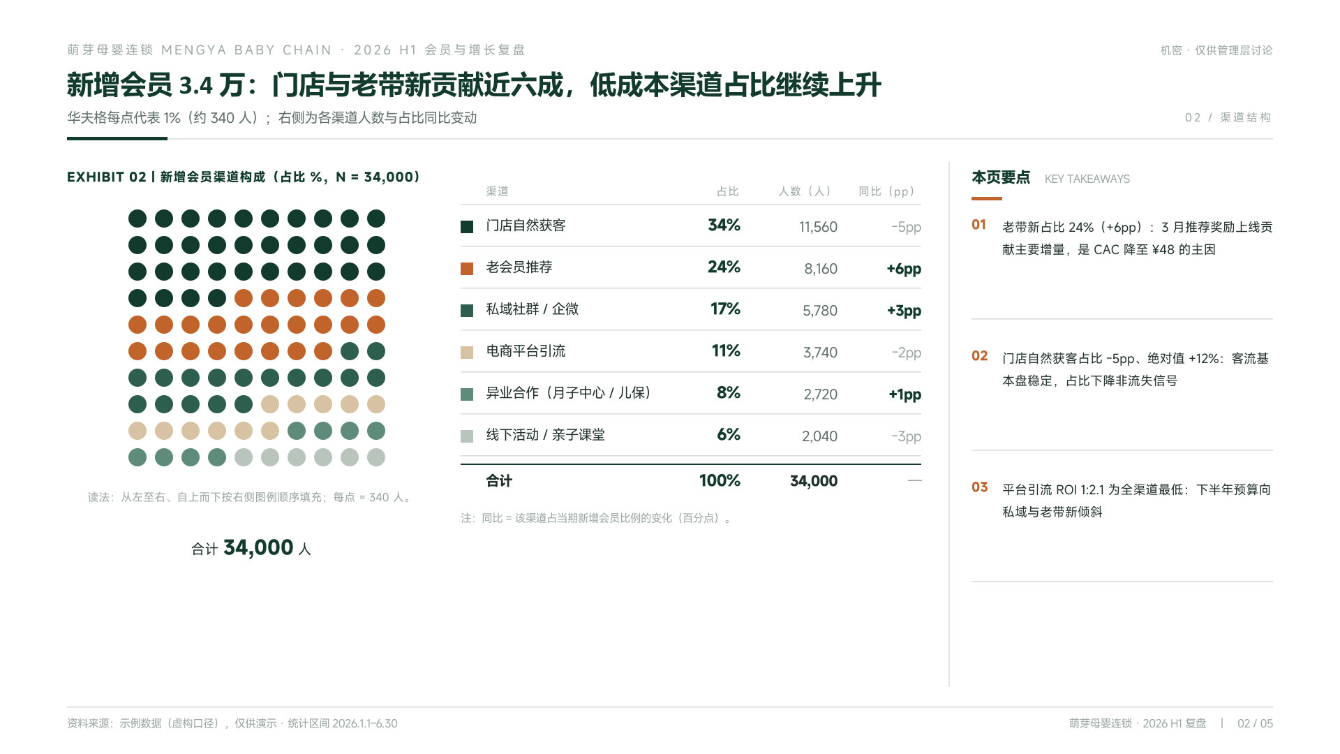 萌芽母婴会员与增长复盘 第 2 页