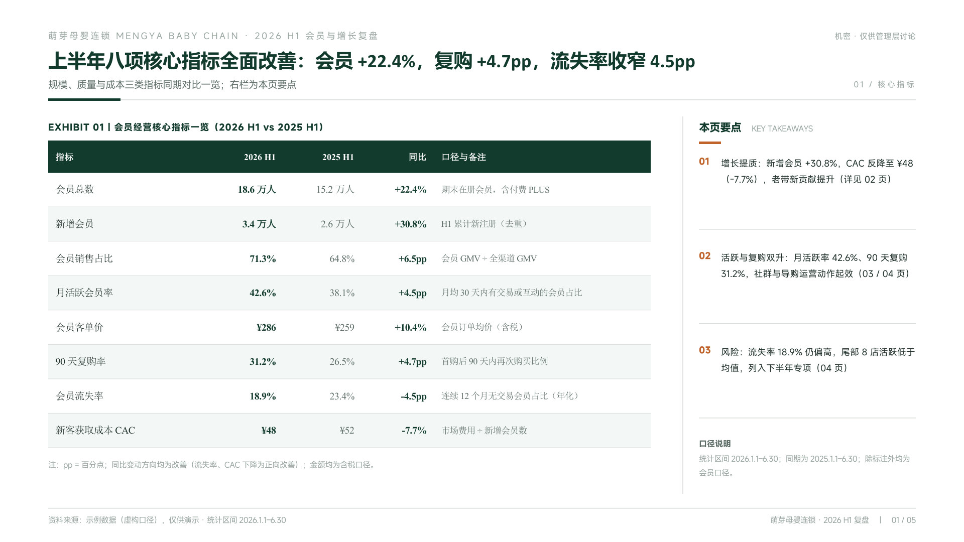 萌芽母婴会员与增长复盘 第 1 页