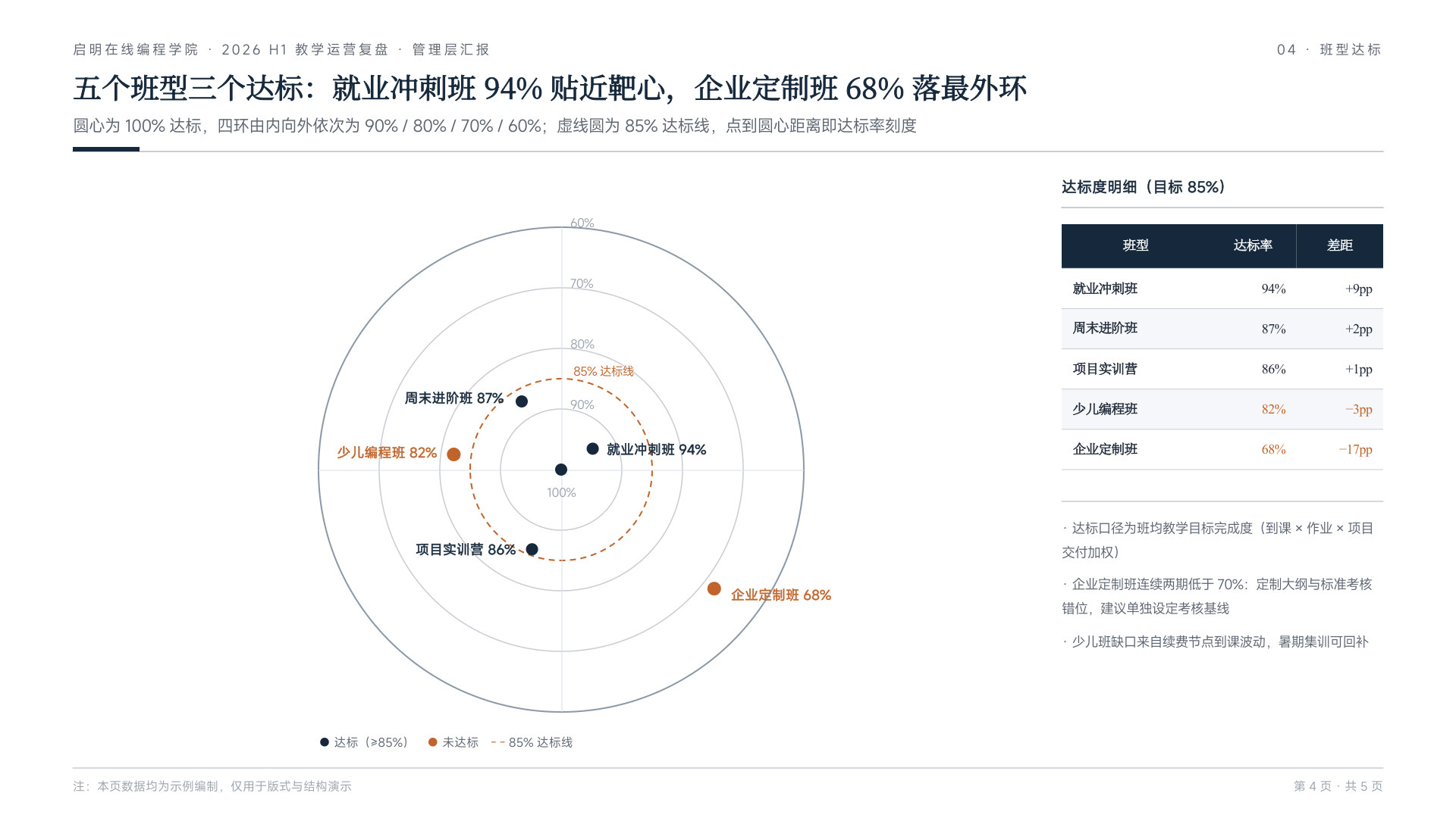 启明编程学院教学运营复盘 第 4 页