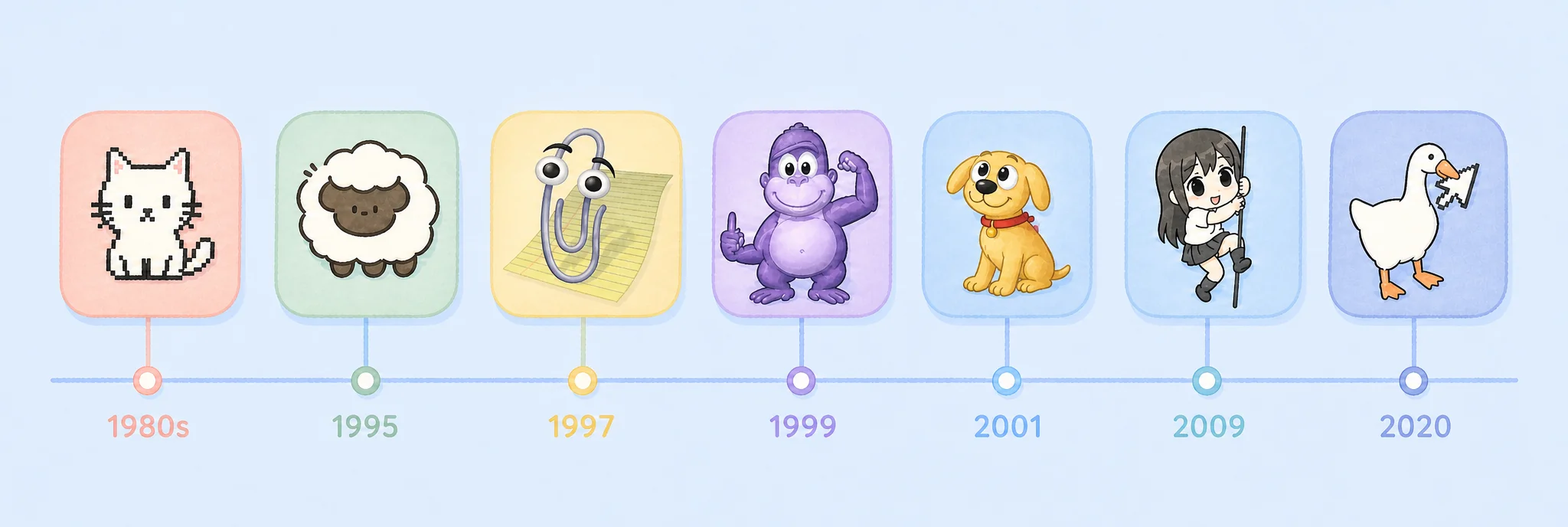 经典桌宠时间轴:Neko(1980 年代)、eSheep(1995)、Clippy(1997)、BonziBuddy(1999)、Rocky(2001)、Shimeji(2009)、Desktop Goose(2020)