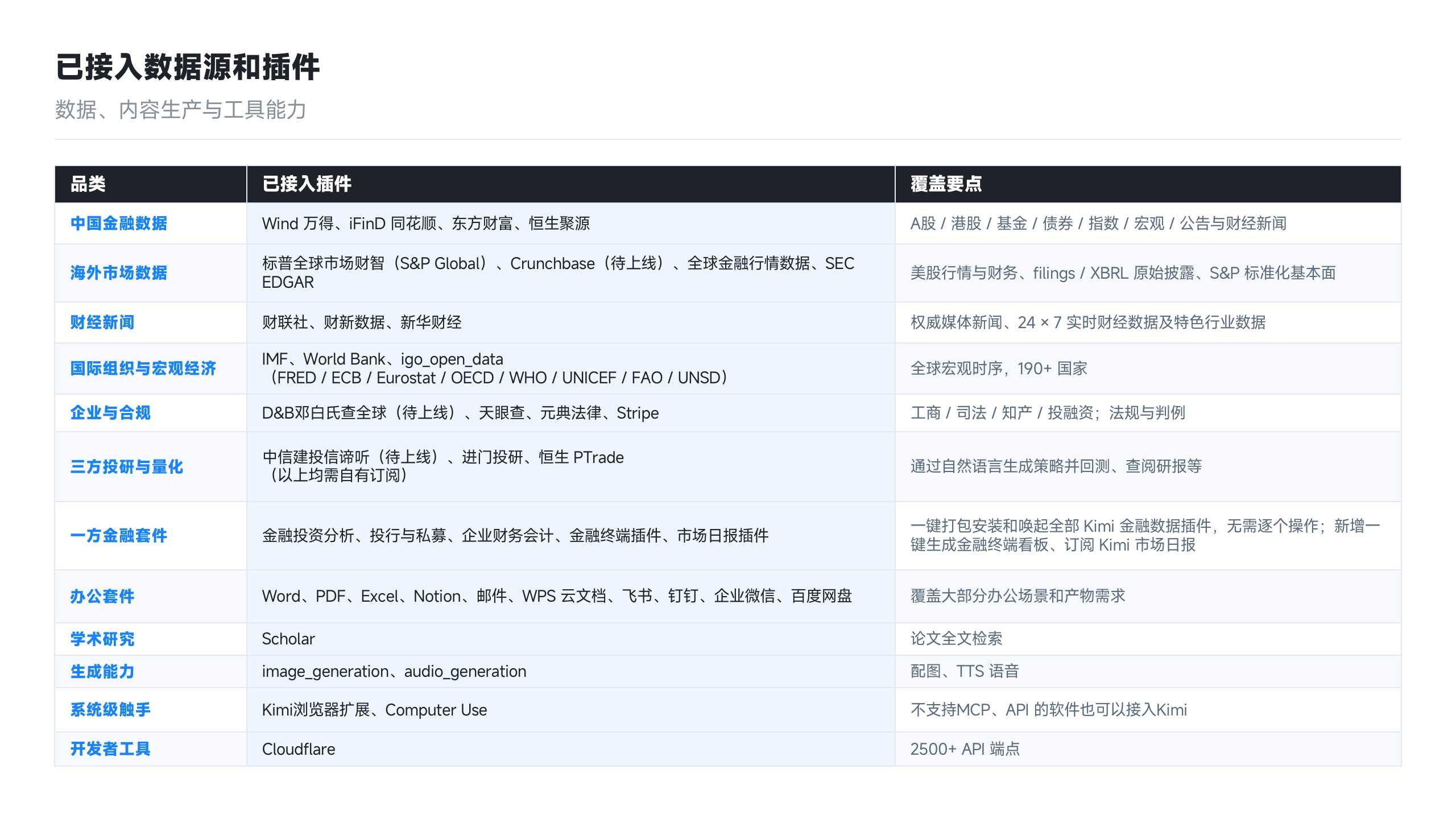 Kimi 已接入的数据源和插件:中国金融数据、海外市场数据、财经新闻、国际组织与宏观经济、企业与合规、三方投研与量化、一方金融数据、办公套件、学术研究、生成能力、系统级助手、开发者工具