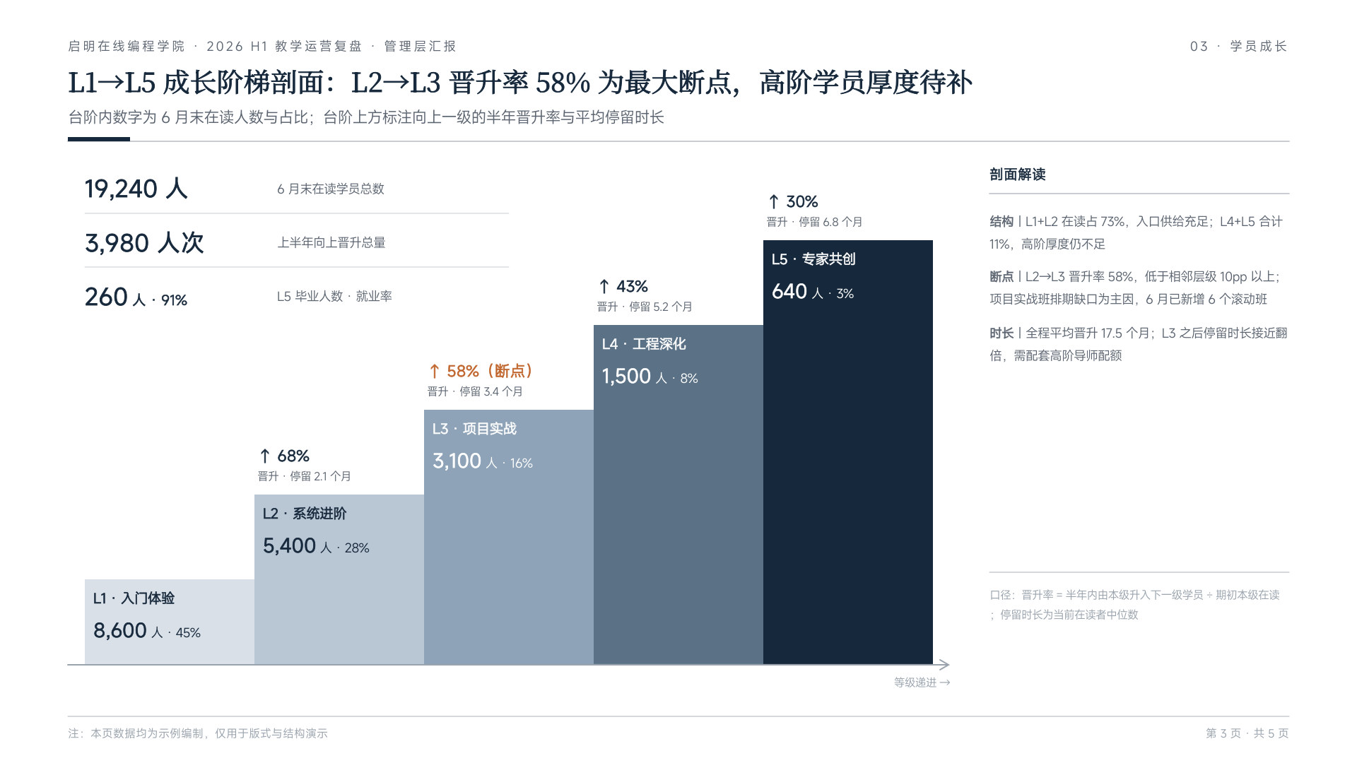 启明编程学院教学运营复盘 第 3 页