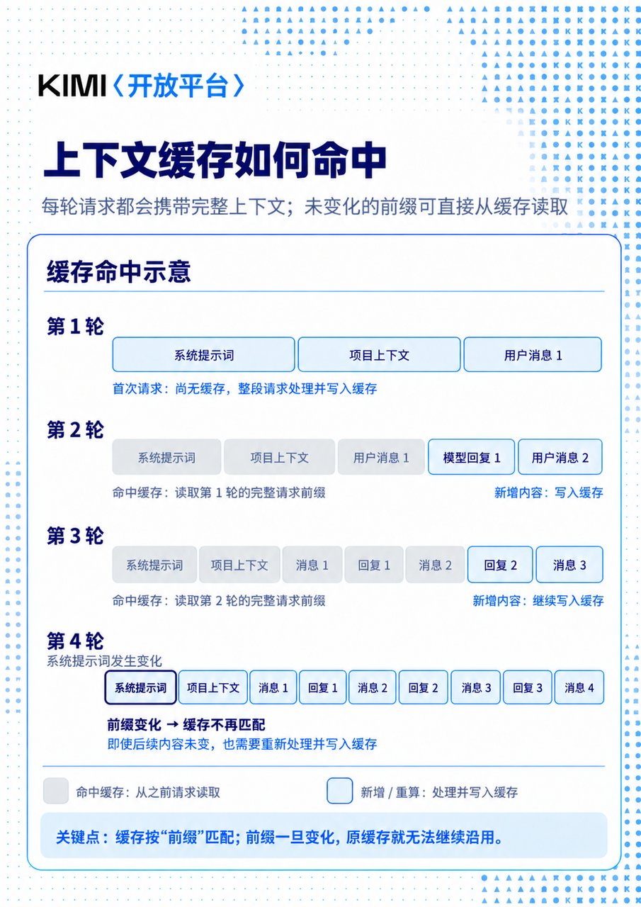 上下文缓存如何命中:未变化的前缀可直接从缓存读取,前缀一旦变化缓存不再匹配