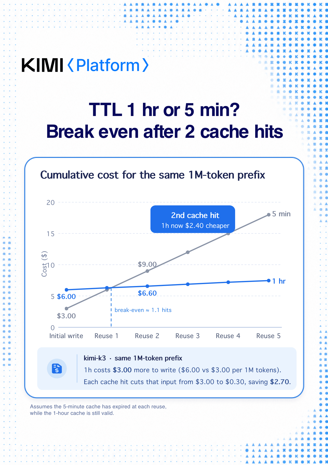 Cumulative cost comparison between 5m and 1h: after 2 cache hits, 1h is the cheaper option