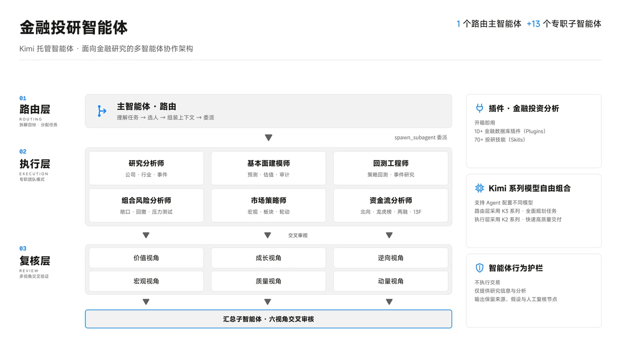 金融投研智能体架构:1 个路由主智能体加 13 个专职子智能体,路由层主智能体理解任务并委派,执行层研究分析师、基本面建模师、回测工程师、组合风险分析师、市场策略师、资金流分析师分工执行,复核层价值、成长、逆向、宏观、质量、动量六视角交叉审核,由汇总子智能体统一产出