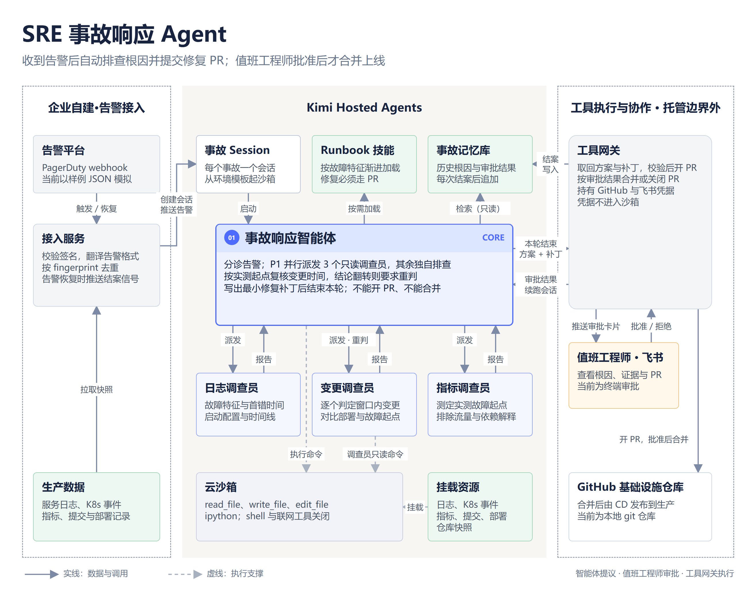 SRE 事故响应助手:告警经接入服务进入会话,事故响应智能体委派日志、变更、指标三个调查员并行取证,写出补丁后结束本轮;工具网关开 PR、推送审批,按结果续跑会话并写入事故记忆