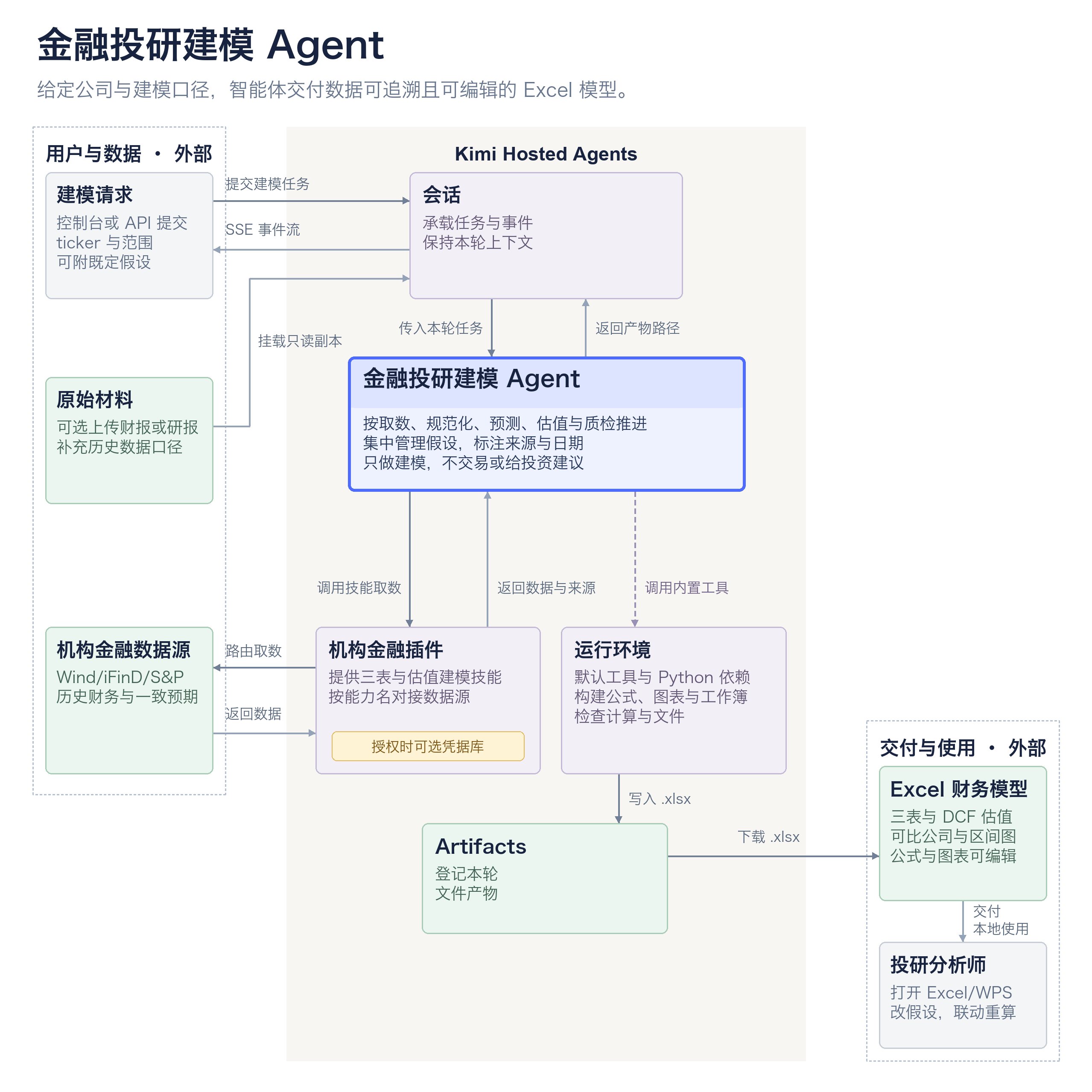 金融财务建模智能体:建模请求经会话进入智能体,可选财报材料以只读副本挂载;智能体通过机构金融插件调用建模技能并路由到 Wind、iFinD、S&P 取数,在运行环境中构建 .xlsx,经 Artifacts 下载后由分析师在 Excel 或 WPS 中改假设、联动重算