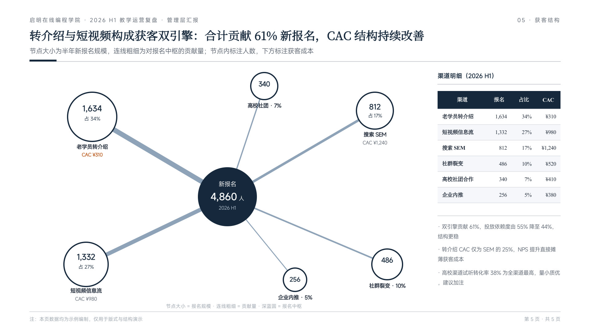 启明编程学院教学运营复盘 第 5 页