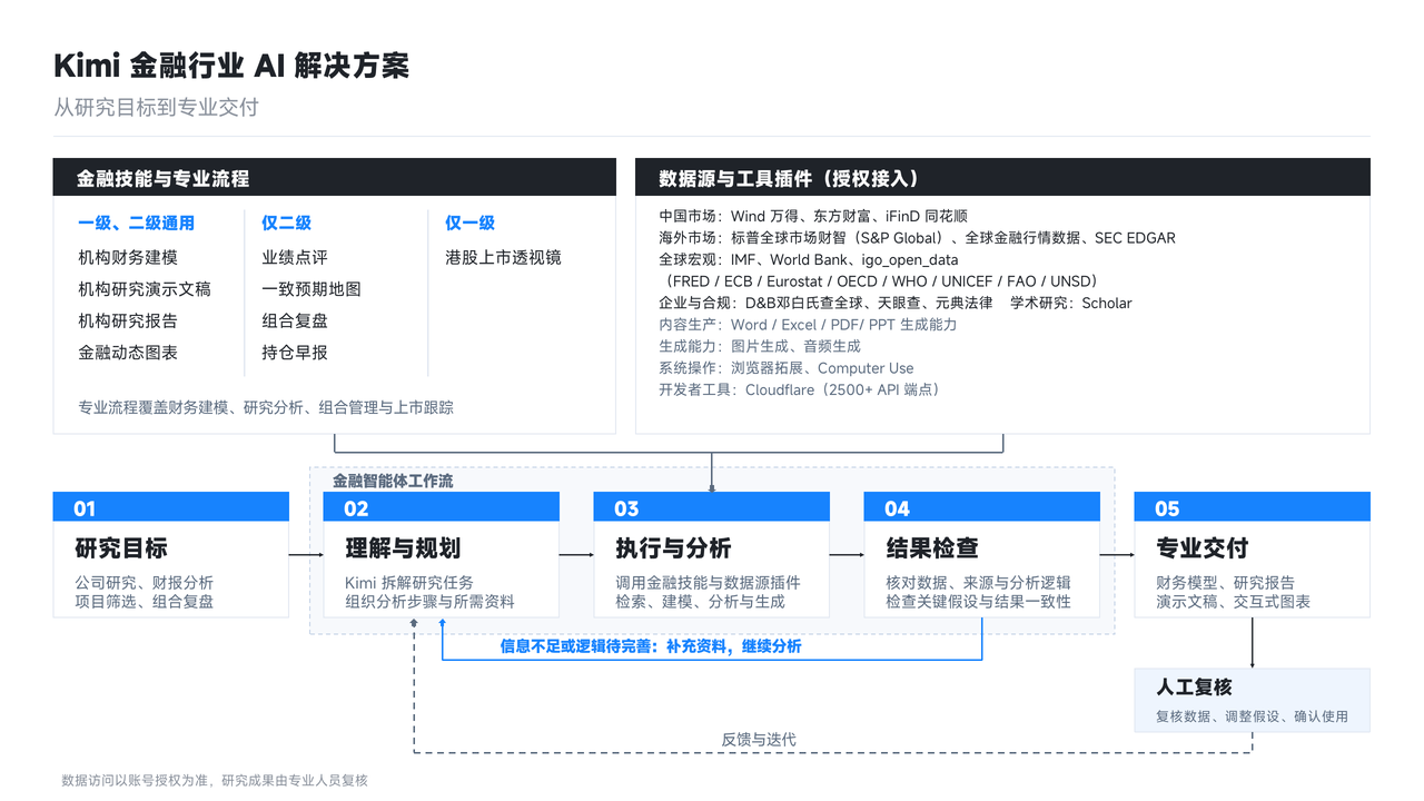 Kimi 金融行业 AI 解决方案:金融技能与专业流程、数据源与工具插件(授权接入),金融智能体工作流从研究目标到专业交付并经人工复核迭代