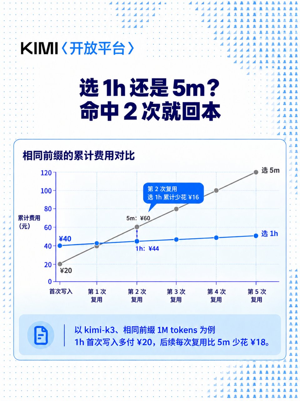 5m 与 1h 累计费用对比:命中 2 次后选择 1h 更划算