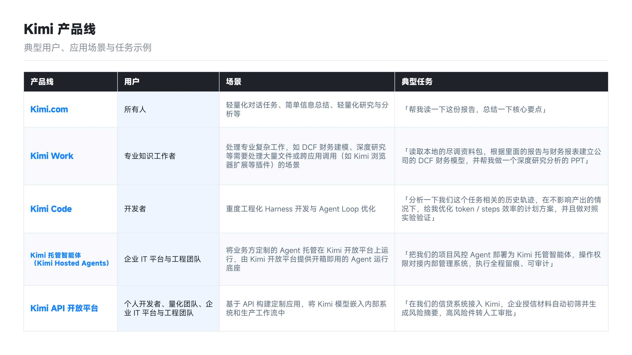 Kimi 产品线与典型应用:Kimi.com、Kimi Work、Kimi Code、Kimi 托管智能体(Kimi Hosted Agents)、Kimi API 开放平台